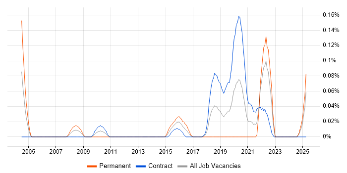 Job vacancy trend for Communications Security in Scotland Job vacancy trend for Communications Security in Scotland
