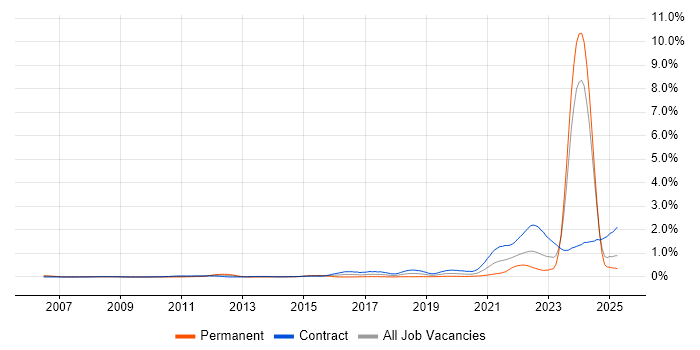 Job vacancy trend for Community of Practice in Scotland Job vacancy trend for Community of Practice in Scotland