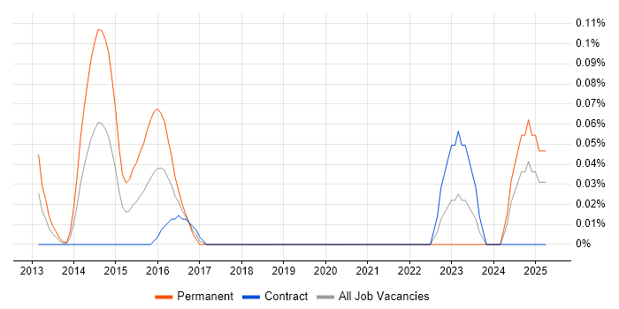Job vacancy trend for Compass CSS Framework in Scotland