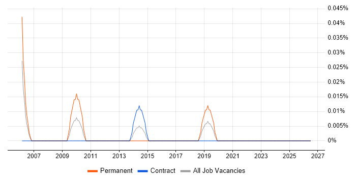 Competitive Intelligence job vacancy trend in Scotland
