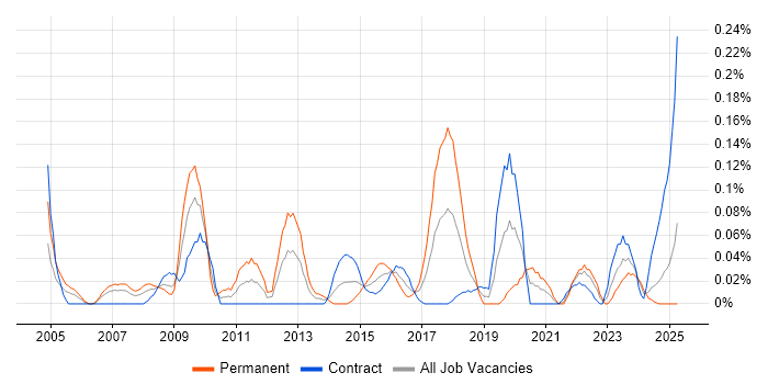 Job vacancy trend for Competitor Analysis in Scotland Job vacancy trend for Competitor Analysis in Scotland