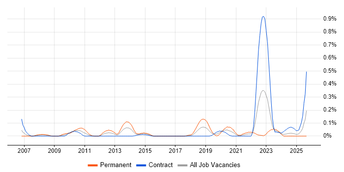Complexity Analysis job vacancy trend in Scotland Complexity Analysis job vacancy trend in Scotland