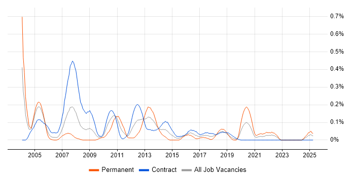 Job vacancy trend for Compliance Analyst in Scotland Job vacancy trend for Compliance Analyst in Scotland