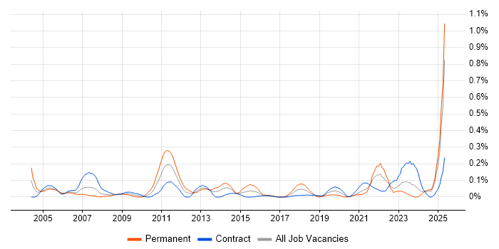 Job vacancy trend for Compliance Audit in Scotland Job vacancy trend for Compliance Audit in Scotland