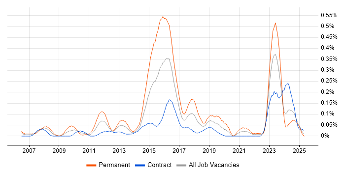Job vacancy trend for Compliance Management in Scotland Job vacancy trend for Compliance Management in Scotland