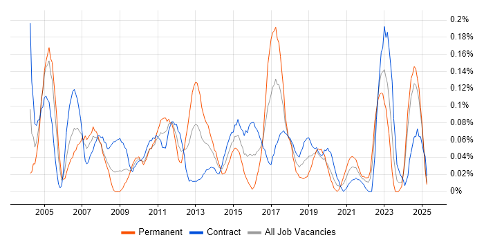 Job vacancy trend for Compliance Manager in Scotland Job vacancy trend for Compliance Manager in Scotland