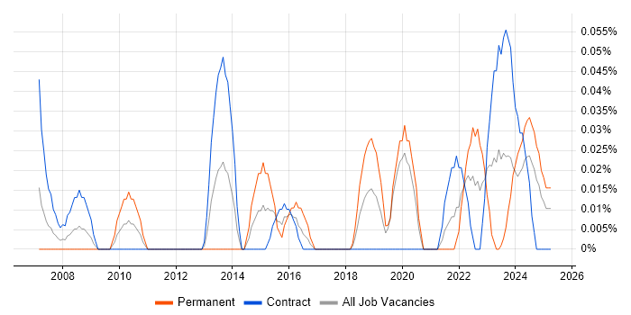 Job vacancy trend for Compliance Officer in Scotland Job vacancy trend for Compliance Officer in Scotland