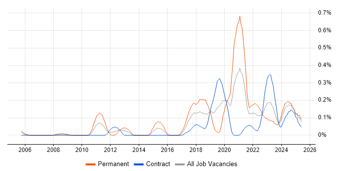 Job vacancy trend for CompTIA Security+ in Scotland Job vacancy trend for CompTIA Security+ in Scotland