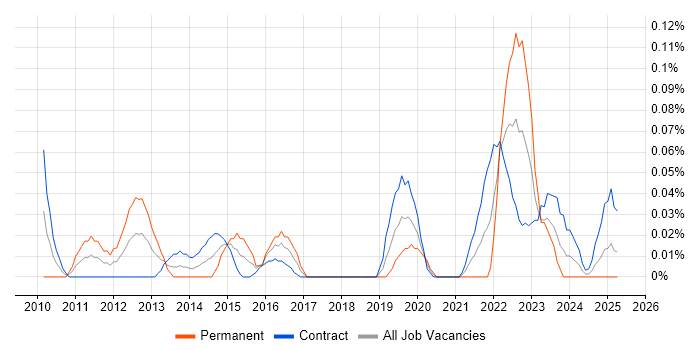 Job vacancy trend for Computacenter in Scotland Job vacancy trend for Computacenter in Scotland