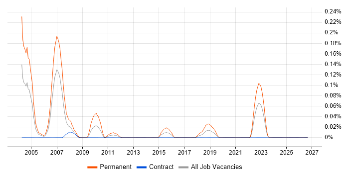 Computational Fluid Dynamics job vacancy trend in Scotland