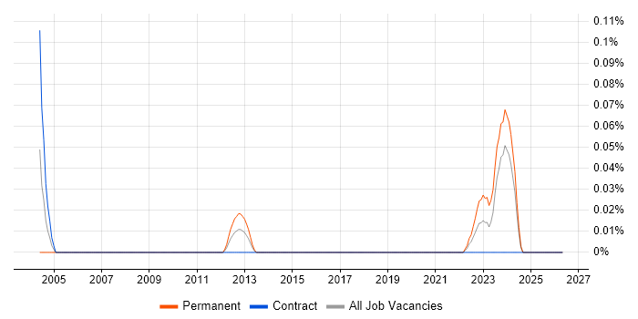 Computer Architecture job vacancy trend in Scotland