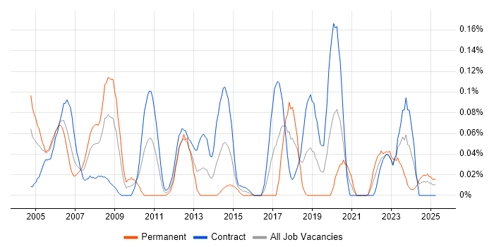 Job vacancy trend for Computer Engineer in Scotland Job vacancy trend for Computer Engineer in Scotland