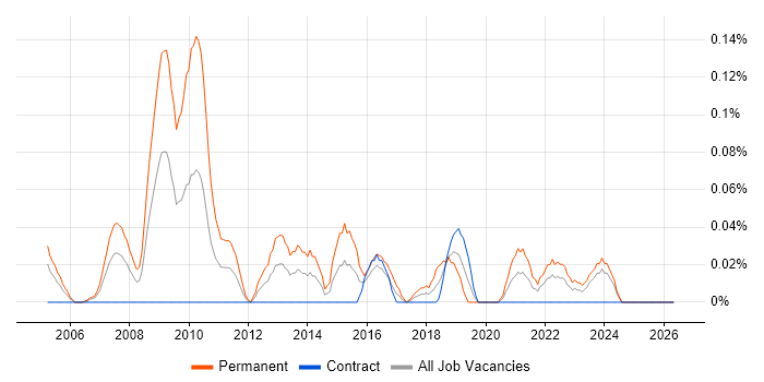 Computer Forensics job vacancy trend in Scotland