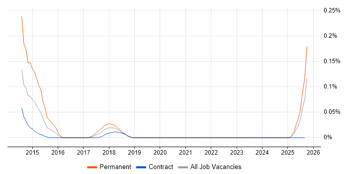 Computer Incident Response Team job vacancy trend in Scotland Computer Incident Response Team job vacancy trend in Scotland