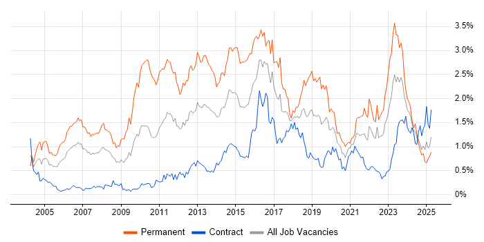Job vacancy trend for Computer Science Degree in Scotland Job vacancy trend for Computer Science Degree in Scotland