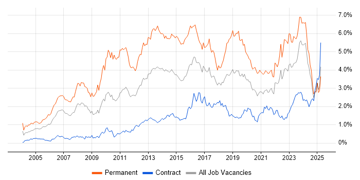 Job vacancy trend for Computer Science in Scotland Job vacancy trend for Computer Science in Scotland