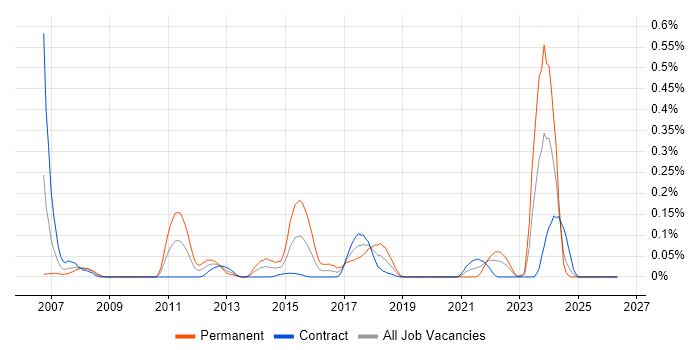 Computer Security job vacancy trend in Scotland