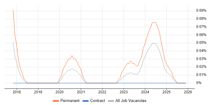 Computer Vision Engineer job vacancy trend in Scotland