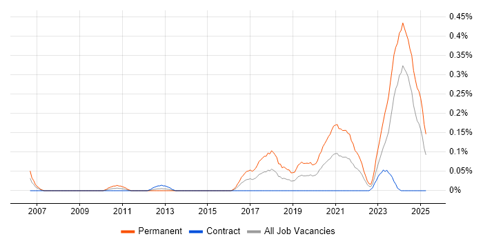 Job vacancy trend for Computer Vision in Scotland Job vacancy trend for Computer Vision in Scotland