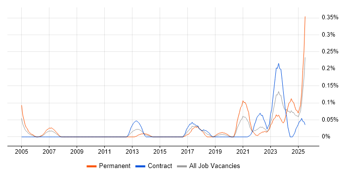 Job vacancy trend for Concur in Scotland Job vacancy trend for Concur in Scotland