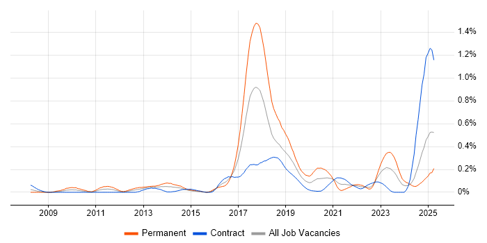 Job vacancy trend for Concurrent Programming in Scotland Job vacancy trend for Concurrent Programming in Scotland