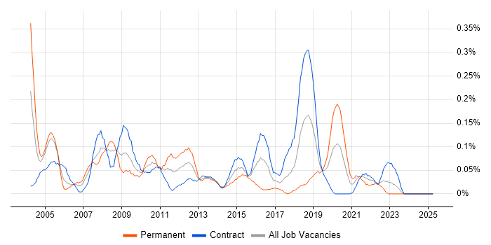 Job vacancy trend for Configuration Analyst in Scotland Job vacancy trend for Configuration Analyst in Scotland