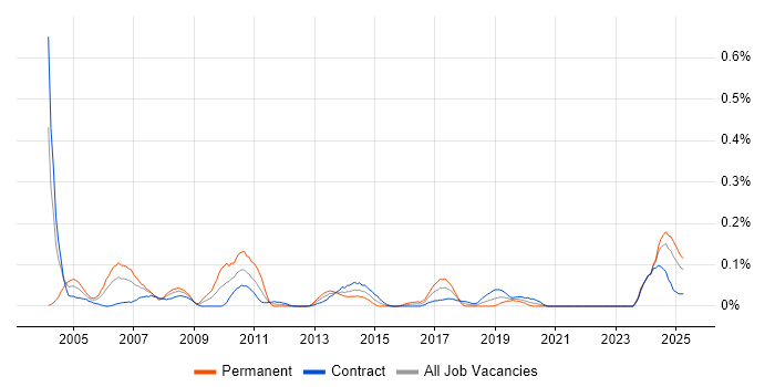 Job vacancy trend for Configuration Engineer in Scotland Job vacancy trend for Configuration Engineer in Scotland