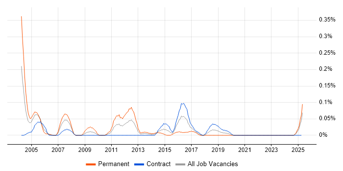 Job vacancy trend for Configuration Management Analyst in Scotland Job vacancy trend for Configuration Management Analyst in Scotland