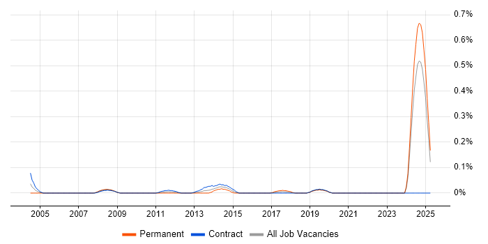 Job vacancy trend for Configuration Management Engineer in Scotland Job vacancy trend for Configuration Management Engineer in Scotland
