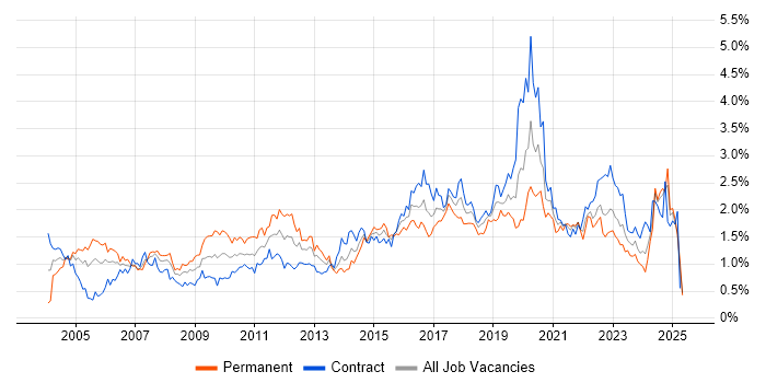 Job vacancy trend for Configuration Management in Scotland Job vacancy trend for Configuration Management in Scotland