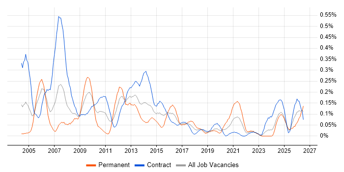 Configuration Manager job vacancy trend in Scotland
