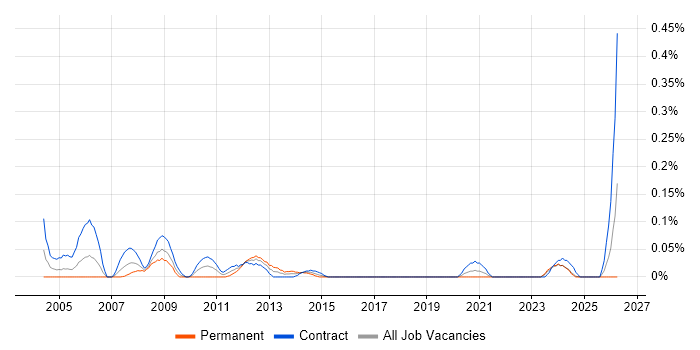 Configuration Specialist job vacancy trend in Scotland