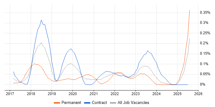 Job vacancy trend for Configure, Price, Quote (CPQ) in Scotland Job vacancy trend for Configure, Price, Quote (CPQ) in Scotland