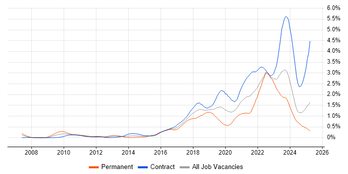Job vacancy trend for Confluence in Scotland Job vacancy trend for Confluence in Scotland