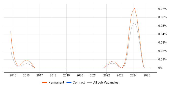 Job vacancy trend for ConnectWise in Scotland Job vacancy trend for ConnectWise in Scotland