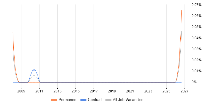 Construction Engineer job vacancy trend in Scotland