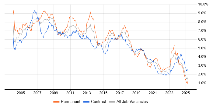 Job vacancy trend for Consultant in Scotland