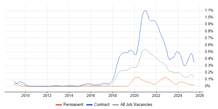Job vacancy trend for Content Designer in Scotland Job vacancy trend for Content Designer in Scotland