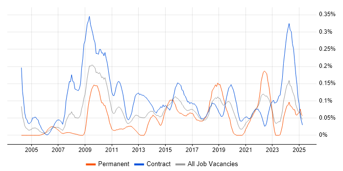 Job vacancy trend for Content Development in Scotland Job vacancy trend for Content Development in Scotland