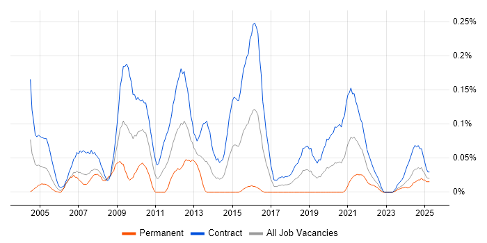 Job vacancy trend for Content Editor in Scotland Job vacancy trend for Content Editor in Scotland