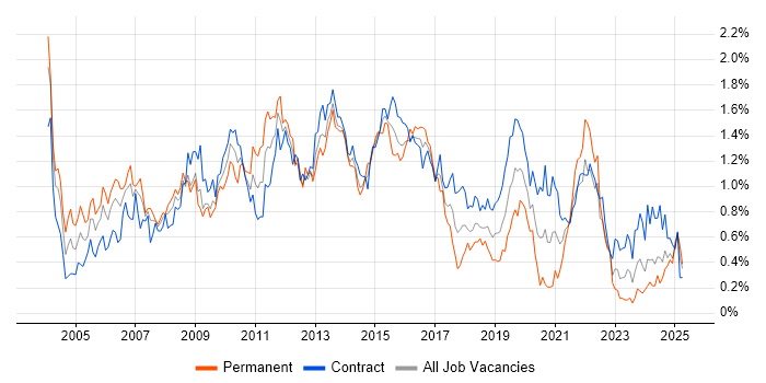 Job vacancy trend for Content Management in Scotland