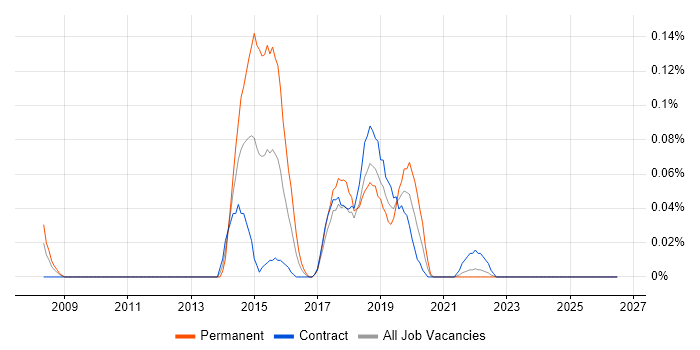 Content Marketing job vacancy trend in Scotland
