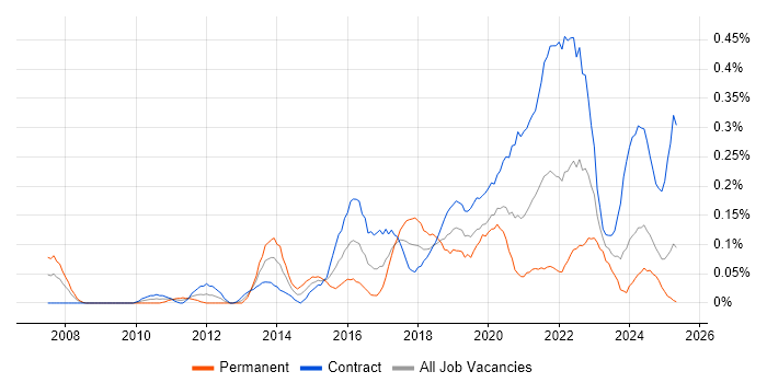 Job vacancy trend for Content Strategy in Scotland Job vacancy trend for Content Strategy in Scotland