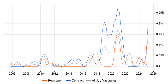 Job vacancy trend for Content Writing in Scotland Job vacancy trend for Content Writing in Scotland