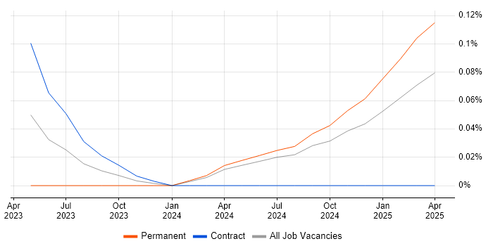 Job vacancy trend for Contentsquare in Scotland Job vacancy trend for Contentsquare in Scotland
