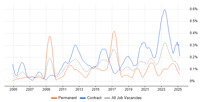 Job vacancy trend for Contingency Planning in Scotland Job vacancy trend for Contingency Planning in Scotland