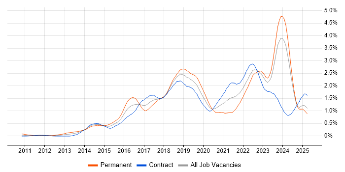 Job vacancy trend for Continuous Delivery in Scotland Job vacancy trend for Continuous Delivery in Scotland