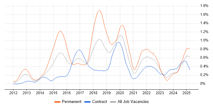 Job vacancy trend for Continuous Deployment in Scotland Job vacancy trend for Continuous Deployment in Scotland