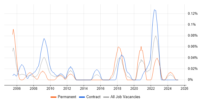 Job vacancy trend for Continuous Improvement Manager in Scotland Job vacancy trend for Continuous Improvement Manager in Scotland