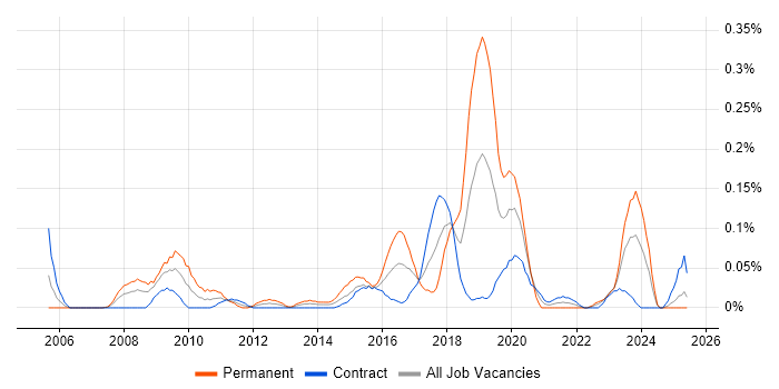 Job vacancy trend for Continuous Improvement Process in Scotland Job vacancy trend for Continuous Improvement Process in Scotland